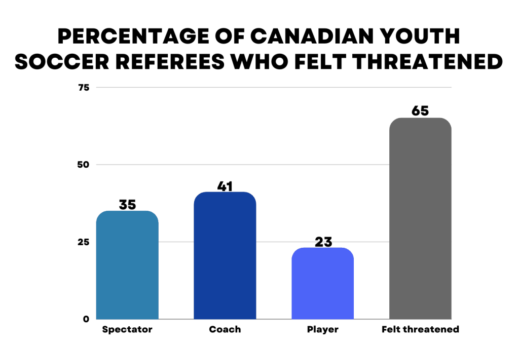 Percentage of Canadian youth soccer referees who felt threatened; bar graph